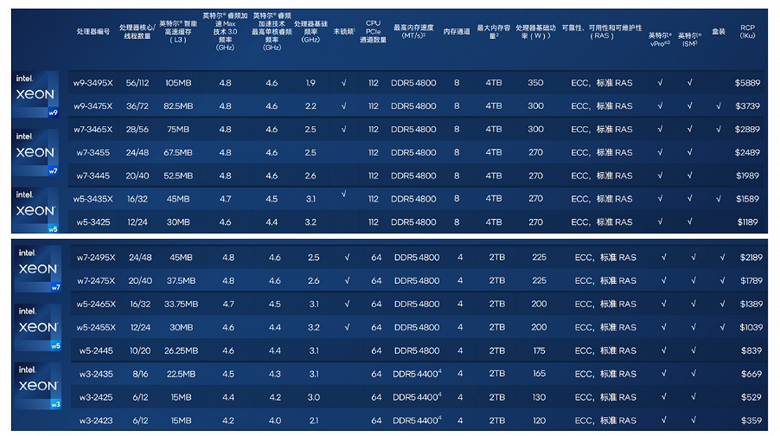 Intel снова попробует дать бой Ryzen Threadipper, предложив Xeon W-3400 и W-2400. Стали известны характеристики и цены