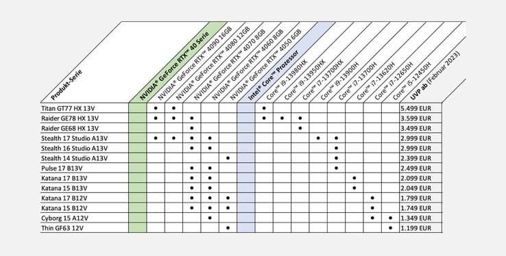 От 1200 до 6600 евро. MSI раскрыла стоимость своих игровых ноутбуков с процессорами Intel Core 13 поколения и ускорителями GeForce RTX 40