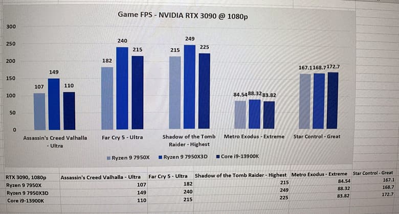 Ryzen 9 7950X3D легко побеждает Core i9-13900K в играх. Но вопрос цены никто не отменял