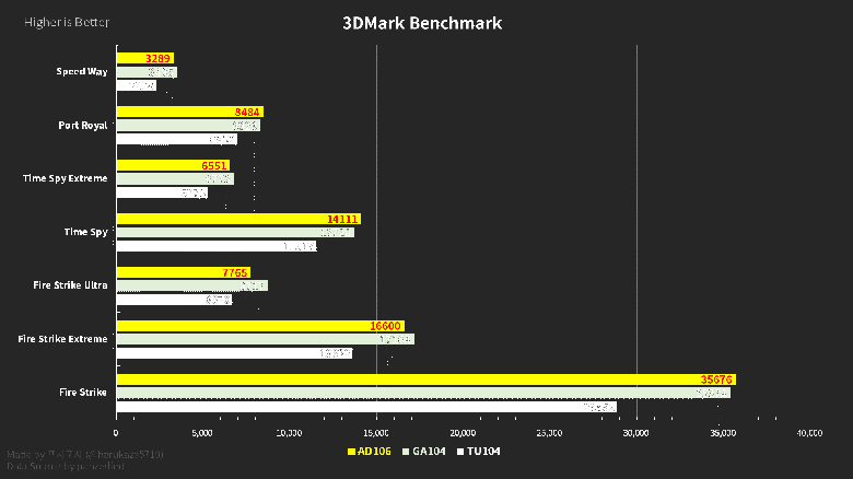 GeForce RTX 4060 Ti может быть на 20-25% быстрее RTX 3060 Ti. Появились тесты адаптера Nvidia на основе GPU AD106