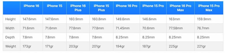 Примерно так будут выглядеть выросшие в размерах iPhone 16 Pro Max и iPhone 16 Pro на фоне текущих моделей. Авторы Phone Arena создали свои рендеры