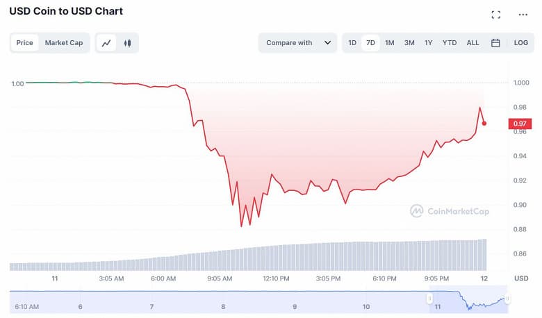 Стейблкойн USDC упал до 88 центов на фоне банкротства банка Silicon Valley Bank в США