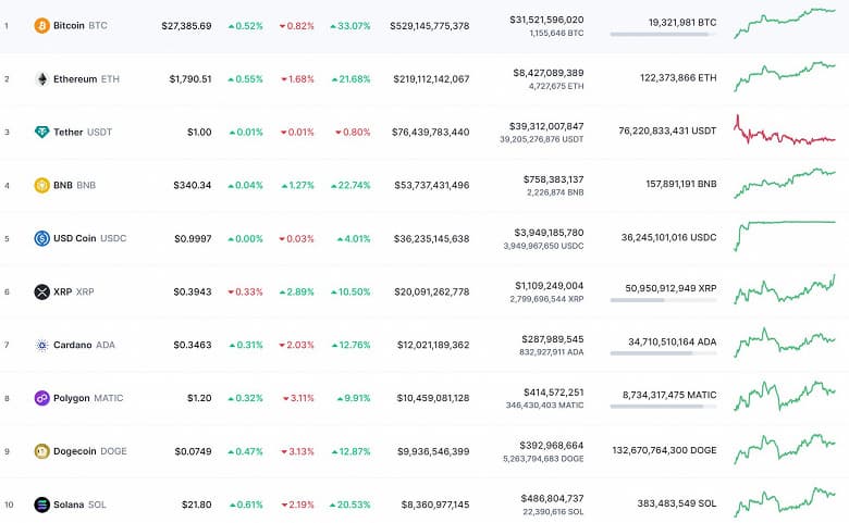 Bitcoin за неделю подорожал на 33%, Ethereum прибавила почти 22%