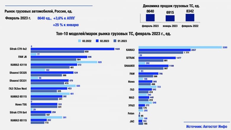 Доля КамАЗа на российском рынке грузовиков рухнула, самый популярный грузов в России в феврале – китайский Sitrak C7H
