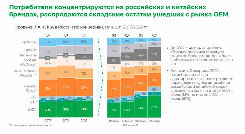 Китайские и российские автомобили оккупировали рынок. Согласно свежему отчёту, их совокупная доля в прошлом году была более 50%