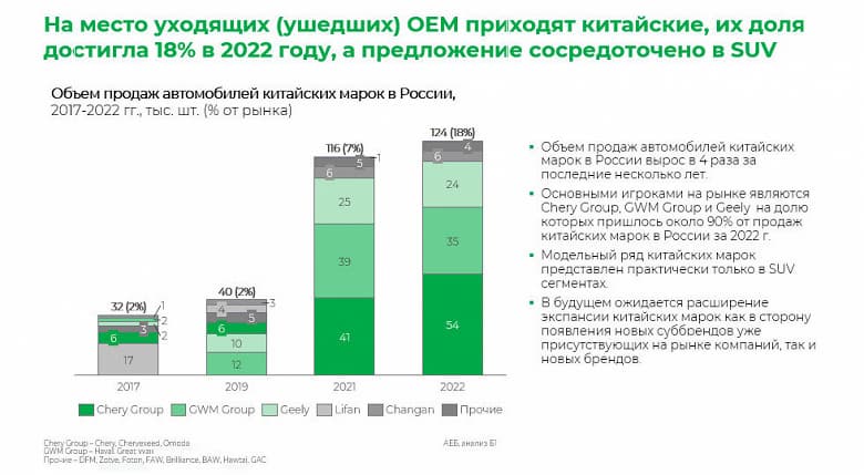 Китайские и российские автомобили оккупировали рынок. Согласно свежему отчёту, их совокупная доля в прошлом году была более 50%