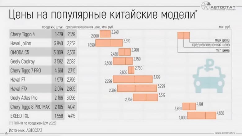 Китайские и российские автомобили оккупировали рынок. Согласно свежему отчёту, их совокупная доля в прошлом году была более 50%