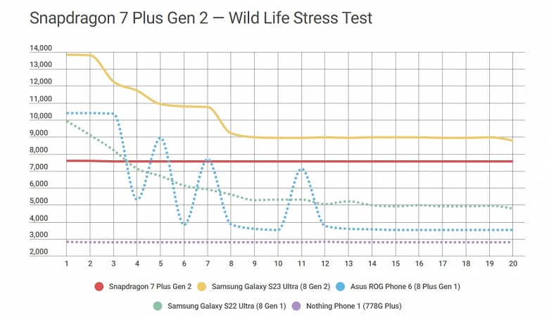 Qualcomm совершила небольшую революцию? Snapdragon 7 Plus Gen 2 в тестах крушит Exynos 2200 и Tensor G2 и порой опережает Snapdragon 8 Gen 1