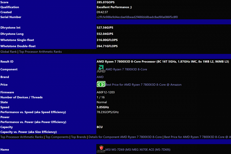 Производительность игрового процессора AMD Ryzen 7 7800X3D гораздо выше, чем у Ryzen 7 5800X3D, если судить по тесту SiSoftware