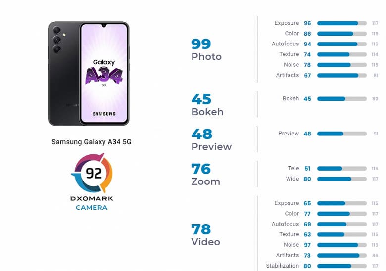 Камера Samsung Galaxy A34 за 400 евро хуже, чем у Pixel 4a из 2020 года. Так её оценили в DxOMark Камера Samsung Galaxy A34 за 400 евро хуже, чем у Pixel 4a из 2020 года. Так её оценили в DxOMark