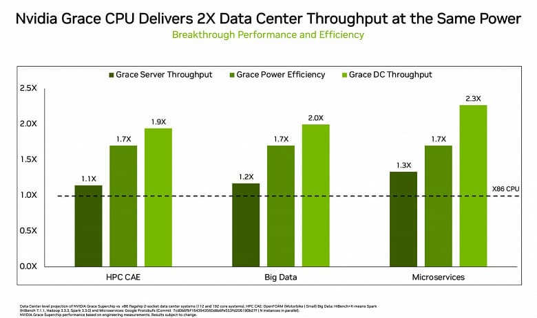 Nvidia говорит, что её Grace CPU Superchip вдвое быстрее x86-совместимых процессоров при том же энергопотреблении