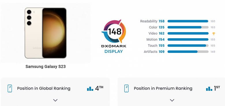Дисплей Samsung Galaxy S23 по качеству картинки не уступает экрану Galaxy S23 Ultra. Так считают специалисты DxOMark