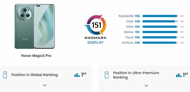 Лучший камерофон в мире получил еще и лучший в мире экран. Дисплей Honor Magic5 Pro занял первое место в соответствующем рейтинге DxOMark