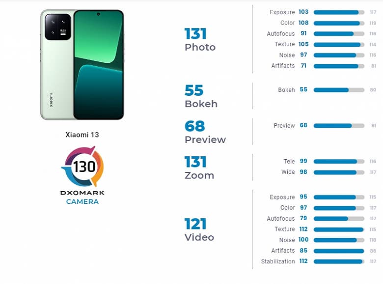 Xiaomi 13 за 1000 долларов снимает примерно на уровне Xiaomi 12T Pro и хуже iPhone 14. Новинку оценили в DxOMark