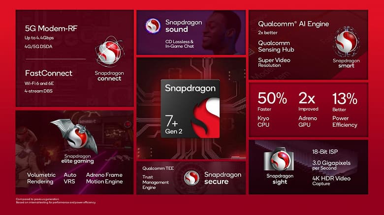 А зачем теперь флагманские смартфоны? Qualcomm представила SoC Snapdragon 7 Plus Gen 2, которая очень похожа на Snapdragon 8 Gen 1 