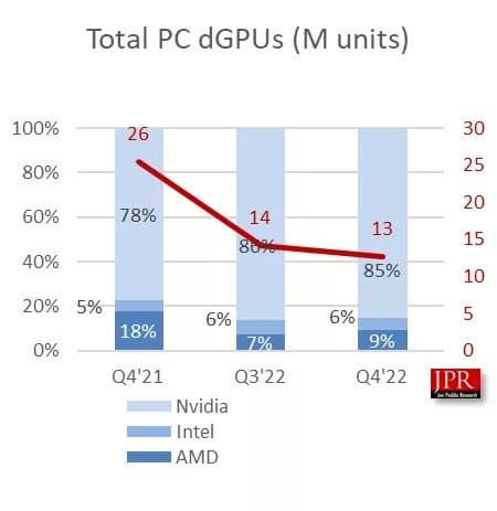 Нет, Intel не догнала AMD на рынке дискретных GPU. Аналитики JPR пересмотрели отчёт