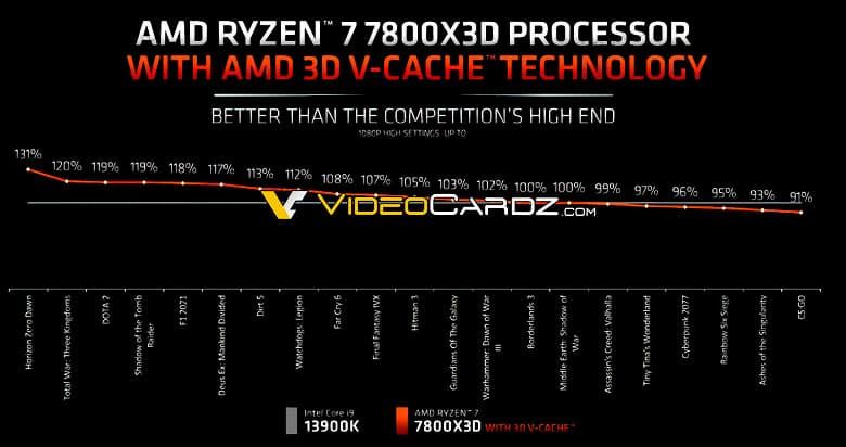 Тесты в 21 игре показали, что AMD Ryzen 7 7800X3D в среднем на 7% быстрее Core i9-13900K