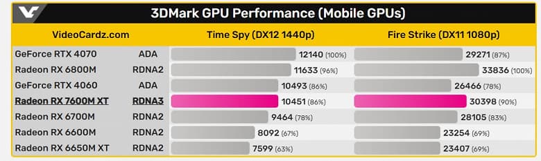Видеокарта Radeon RX 7600M XT иногда может соперничать с GeForce RTX 4070 Laptop. Появились первые тесты адаптера
