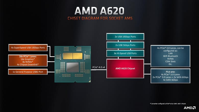 Дешёвые системные платы на чипсете A620 при использовании мощных Ryzen 7000 могут ограничивать процессор Дешёвые системные платы на чипсете A620 при использовании мощных Ryzen 7000 могут ограничивать процессор