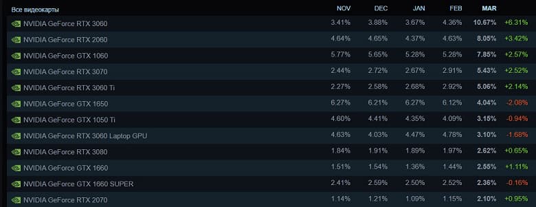 Геймеры распробовали GeForce RTX 3060 спустя два года после запуска. Видеокарта показала взрывной рост популярности в статистике Steam 