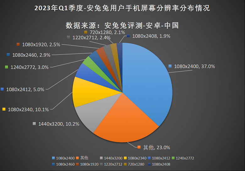 Грядет эра больших накопителей: рейтинг AnTuTu предпочтений пользователей смартфонов