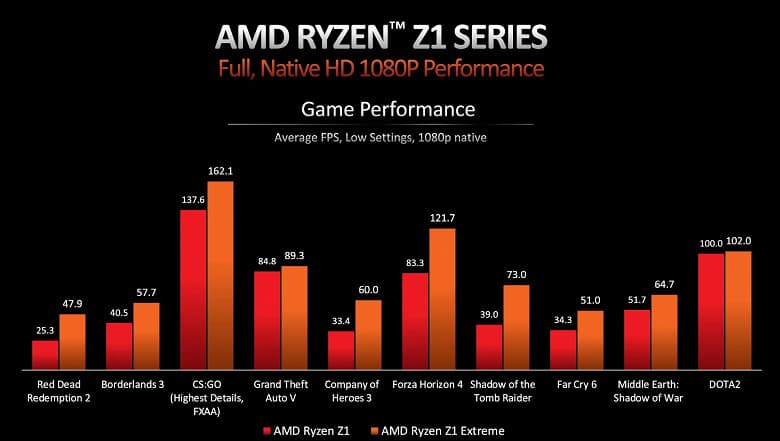 Почти PlayStation 5 в кармане. Представлены процессоры Ryzen Z1 для портативных игровых консолей
