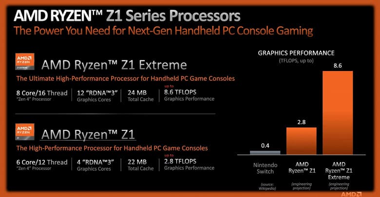 Новые процессоры Ryzen Z1 для мобильных игровых консолей: получите настоящее игровое удовольствие везде и всегда! Новые процессоры Ryzen Z1 для мобильных игровых консолей: получите настоящее игровое удовольствие везде и всегда!