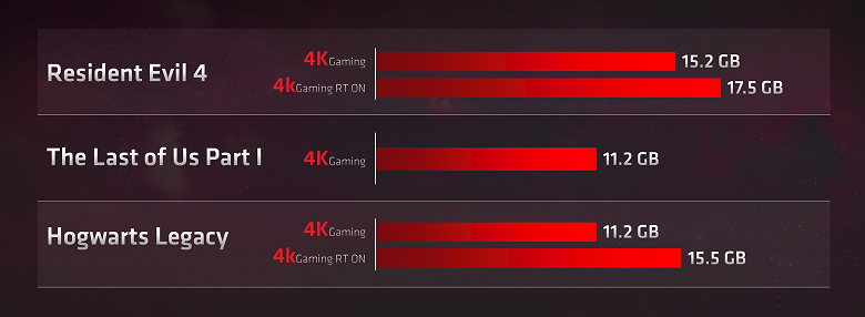 Перед выходом GeForce RTX 4070 компания AMD напоминает геймерам, что объём видеопамяти сегодня очень важен