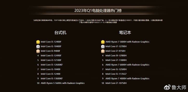 Самый популярный процессор для ПК в первом квартале 2023 года – Core i5-12400F, самый мощный – AMD Threadripper PRO 5995WX. Свежие рейтинги от создателей бенчмарка Master Lu