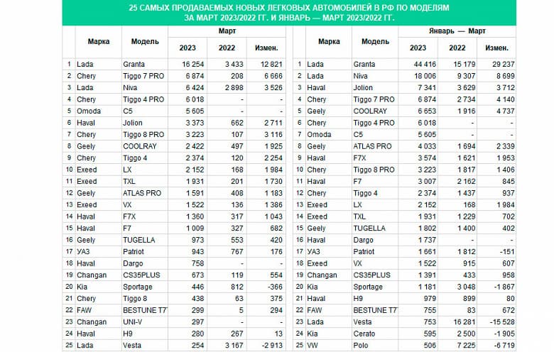 Растут продажи только АвтоВАЗа и китайцев. Российский автомобильный рынок продолжает падение