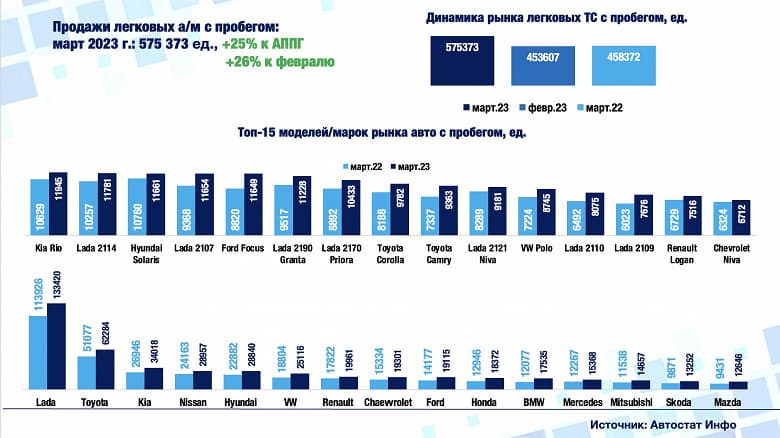 ВАЗ-2107 всё ещё очень востребован. Продажи подержанных автомобилей в России ощутимо выросли