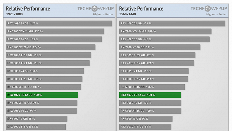Быстрее GeForce RTX 4070 при той же цене. Radeon RX 6950 XT в очередной раз подешевела в Китае
