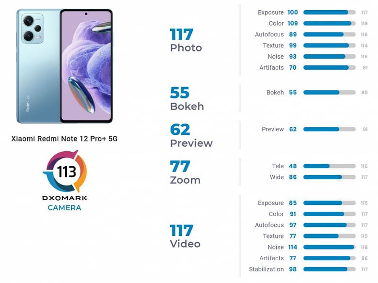 Redmi, а какой толк от таких 200 мегапикселей? Народный 200-мегапиксельный Redmi Note 12 Pro+ провалился в тесте камеры
