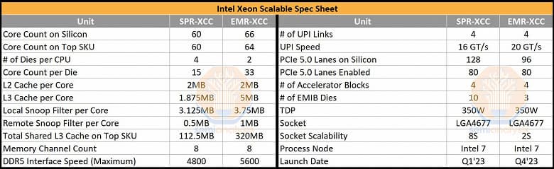 Процессоры Intel Emerald Rapids будут иметь по 33 ядра на чиплет и до 320 МБ кэш-памяти третьего уровня
