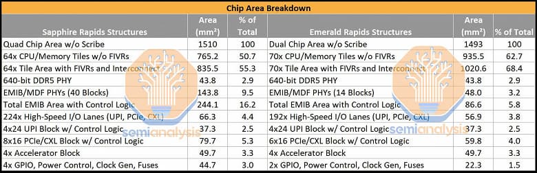 Процессоры Intel Emerald Rapids будут иметь по 33 ядра на чиплет и до 320 МБ кэш-памяти третьего уровня