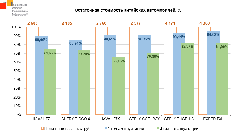 Geely Tugella – выгодный кроссовер: он сохраняет более 82% стоимости даже по прошествии трех лет с момента покупки