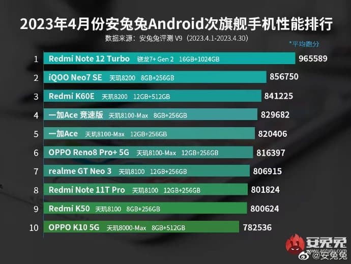 Есть Redmi Note 12 Turbo, и есть все остальные. AnTuTu опубликовала апрельский рейтинг субфлагманов