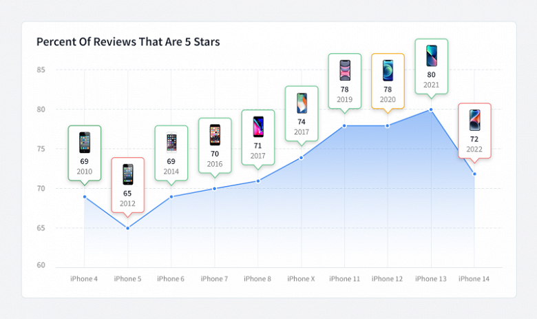 Пользователи недовольны: iPhone 14 обрушил рейтинг смартфонов Apple впервые за 10 лет