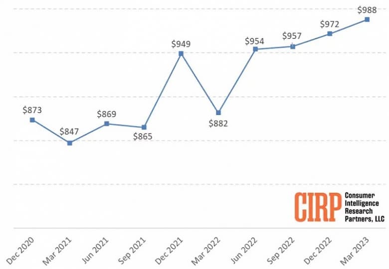 Пользователи не насытились дорогими iPhone. Средняя цена продажи смартфона Apple в первом квартале была даже выше, чем в четвёртом 