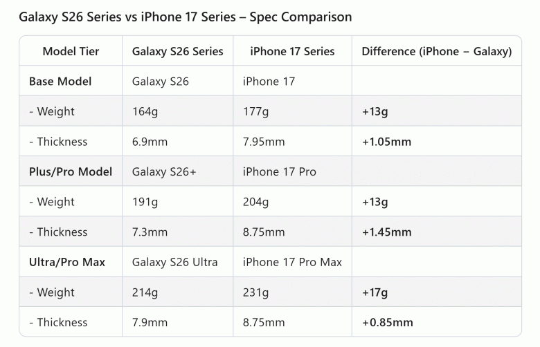 Galaxy S26 Ultra станет ощутимо легче и тоньше iPhone 17 Pro Max: свежие данные о Galaxy S26 от надёжного инсайдера