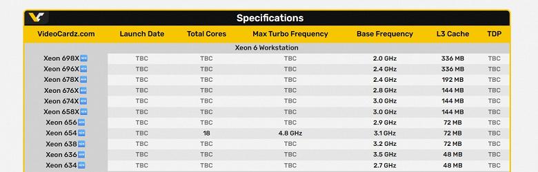 Intel готовит процессоры с 384 МБ кеш-памяти и десятками ядер. Xeon 600 Granite Rapids-WS будут конкурировать с Ryzen Threadripper