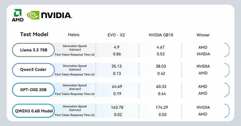 Сравнение производительности Ryzen AI Max+ 395 и Nvidia DGX Spark