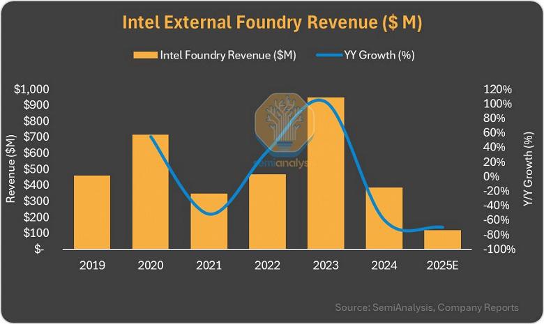 Когда-то Intel была лидером, а теперь её выручка от полупроводникового бизнеса в 1000 раз ниже, чем у TSMC