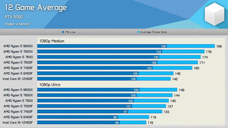 Игровой тест Ryzen 5 7500F и Core i5-12400F: кадр со сравнения
