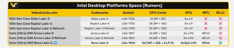 Настоящие конкуренты Ryzen X3D: bLLC только в разблокированных Intel Nova Lake