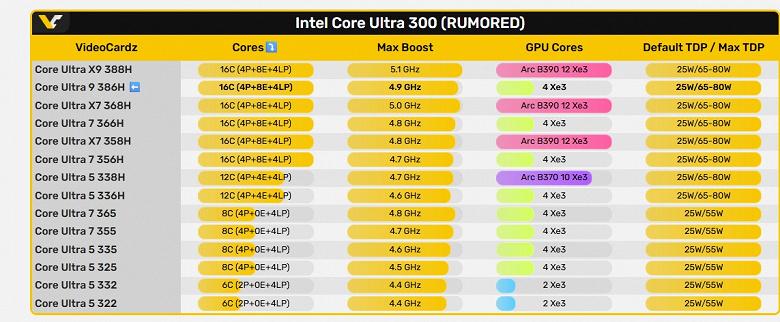 Пока всё ровно так, как обещала Intel. Новый процессор Core Ultra 9 386H засветился в первом тесте