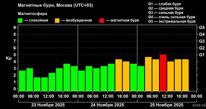 Уже вторые сутки Землю накрывает корональная дыра на Солнце: скорость потока солнечной плазмы вдвое выше нормы