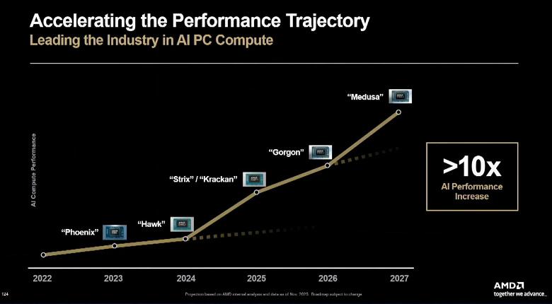 Срок ожидания новых мобильных процессоров AMD превышает год — AMD опубликовала свежие дорожные карты