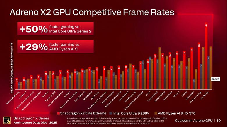 Adreno X2 в Snapdragon X2 Elite обходит ведущие интегрированные GPU AMD и Intel
