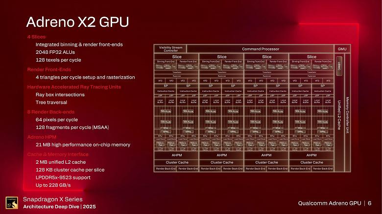 Новый GPU Adreno X2 легко опережает встроенные решения конкурентов